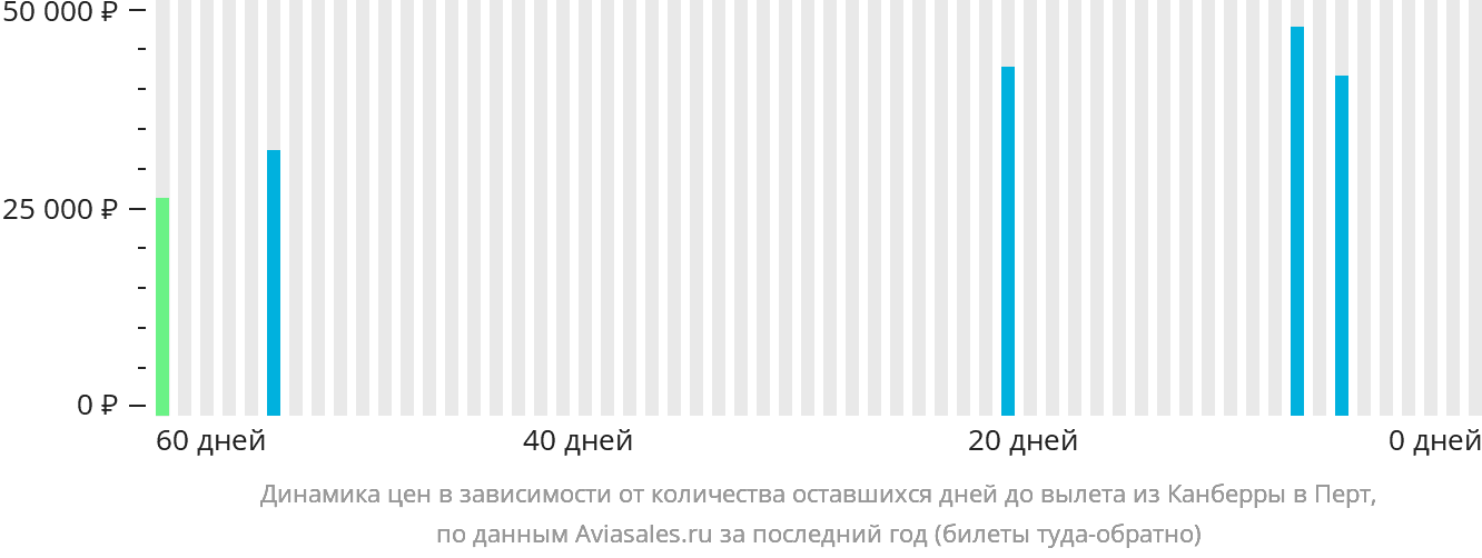 Динамика цен в зависимости от количества оставшихся дней до вылета из Канберры в Перт