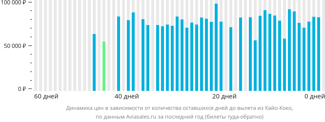Динамика цен в зависимости от количества оставшихся дней до вылета из Кайо-Коко