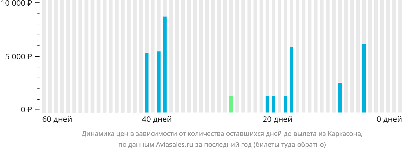 Динамика цен в зависимости от количества оставшихся дней до вылета из Каркасона