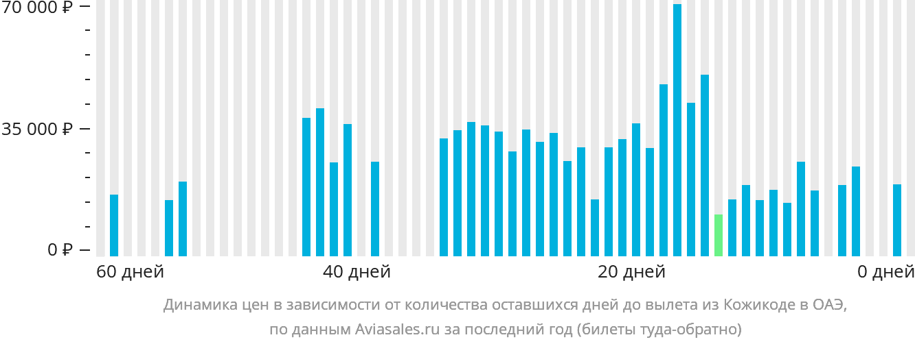 Динамика цен в зависимости от количества оставшихся дней до вылета из Кожикоде в ОАЭ