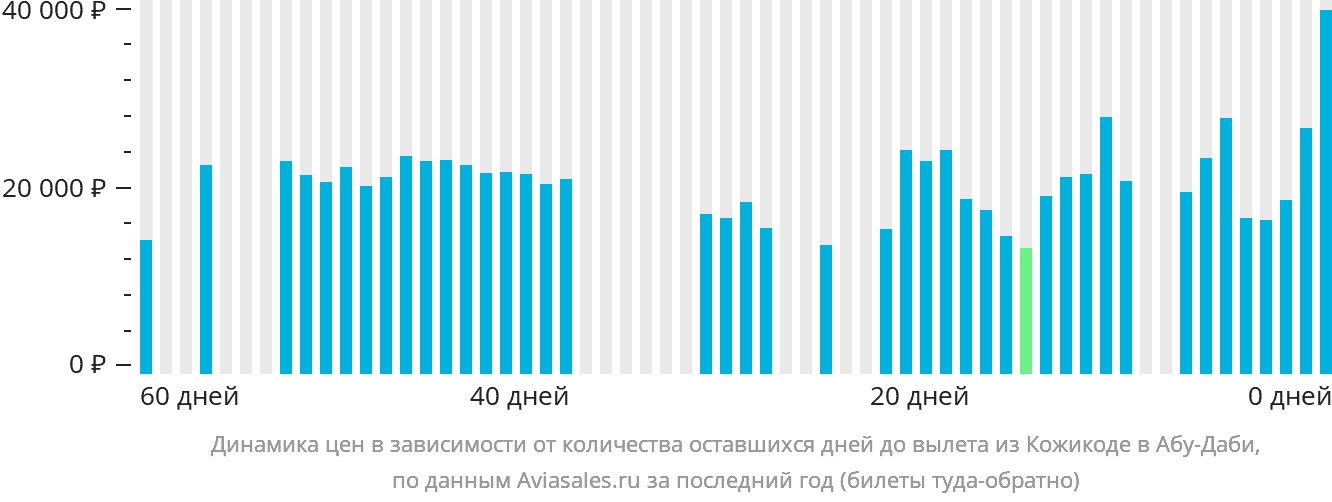Динамика цен в зависимости от количества оставшихся дней до вылета из Кожикоде в Абу-Даби