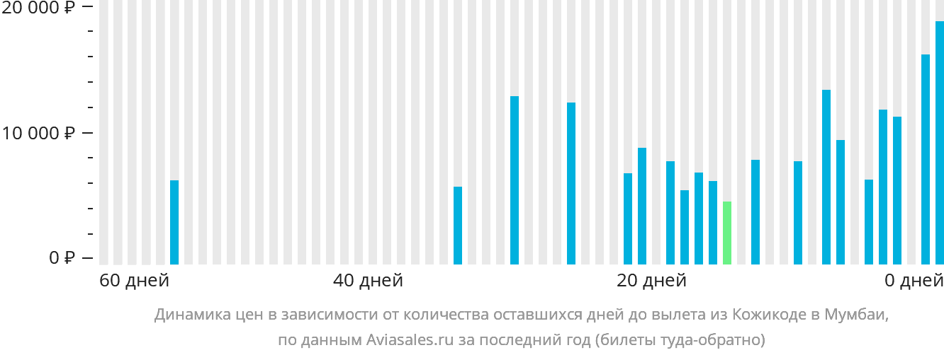 Динамика цен в зависимости от количества оставшихся дней до вылета из Кожикоде в Мумбаи