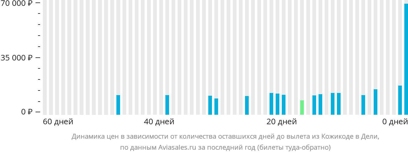 Динамика цен в зависимости от количества оставшихся дней до вылета из Кожикоде в Дели