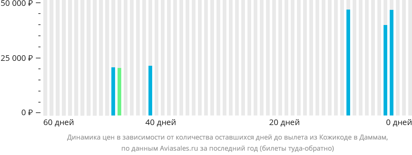 Динамика цен в зависимости от количества оставшихся дней до вылета из Кожикоде в Даммам