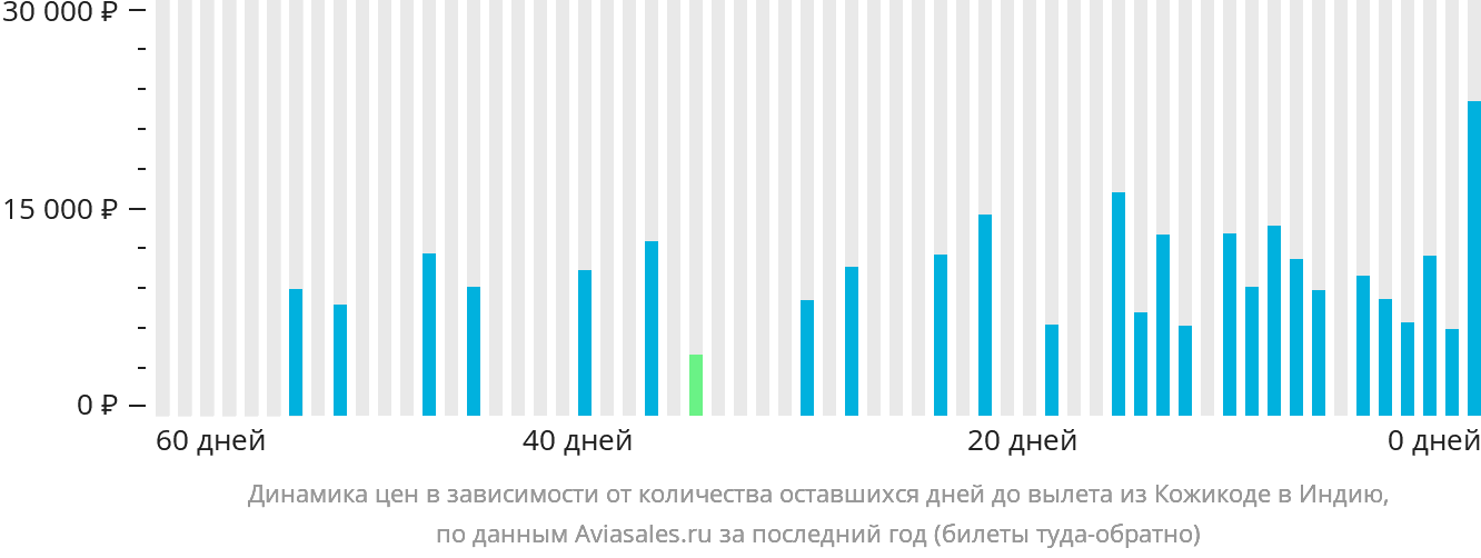 Динамика цен в зависимости от количества оставшихся дней до вылета из Кожикоде в Индию