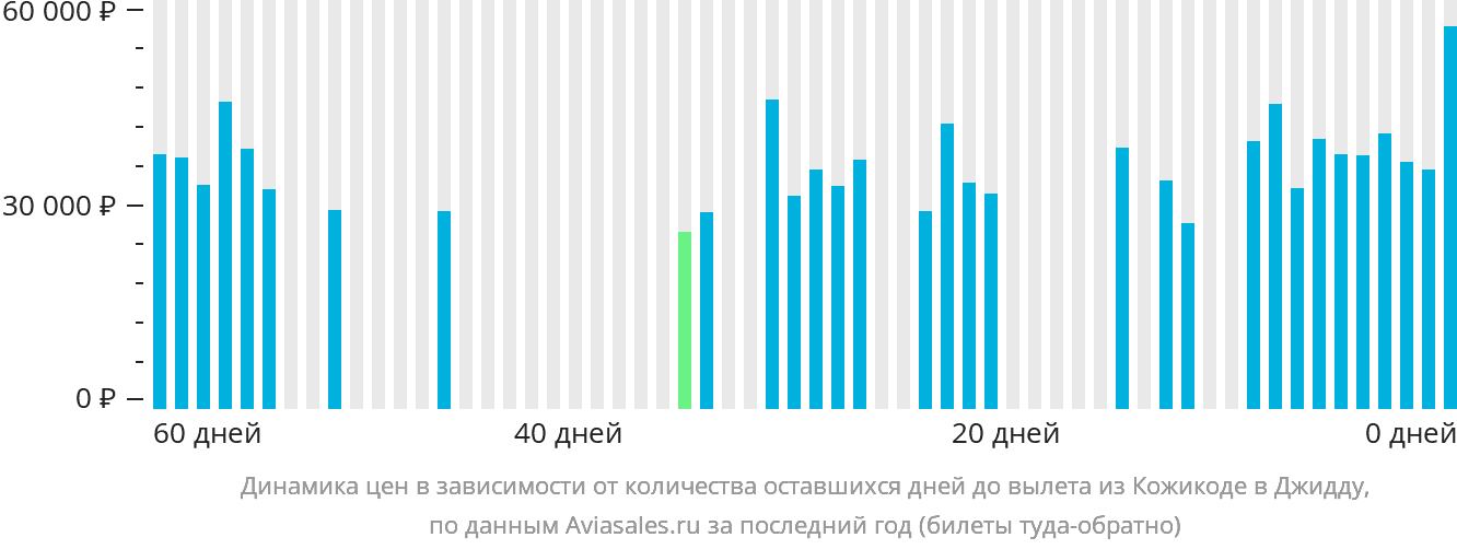 Динамика цен в зависимости от количества оставшихся дней до вылета из Кожикоде в Джидду