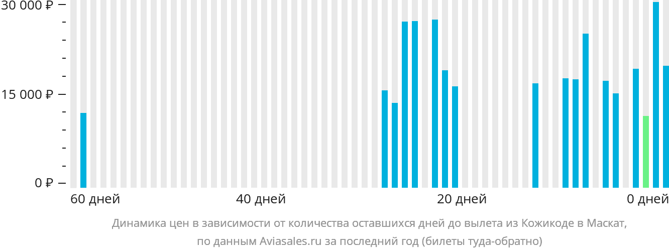 Динамика цен в зависимости от количества оставшихся дней до вылета из Кожикоде в Маскат