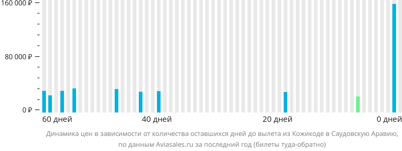 Динамика цен в зависимости от количества оставшихся дней до вылета из Кожикоде в Саудовскую Аравию
