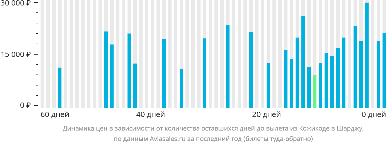 Динамика цен в зависимости от количества оставшихся дней до вылета из Кожикоде в Шарджу