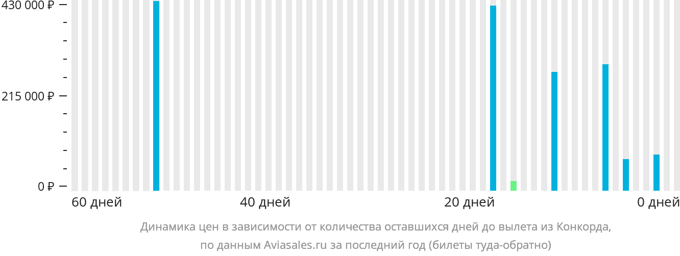 Динамика цен в зависимости от количества оставшихся дней до вылета из Конкорда