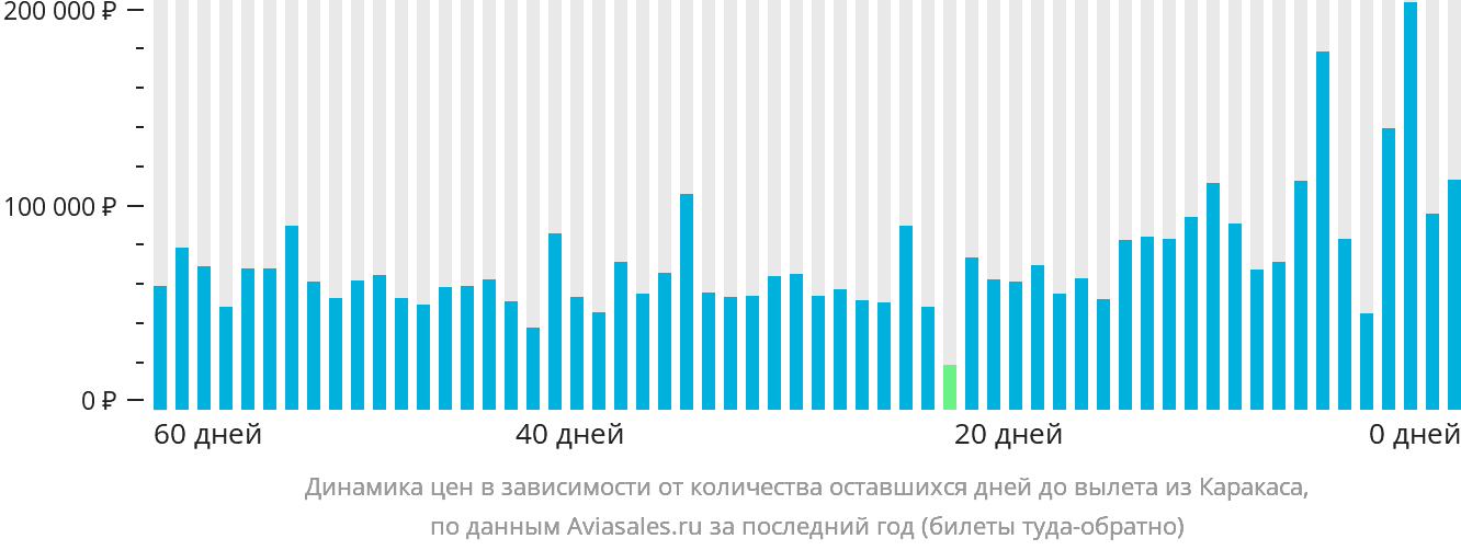 Динамика цен в зависимости от количества оставшихся дней до вылета из Каракаса