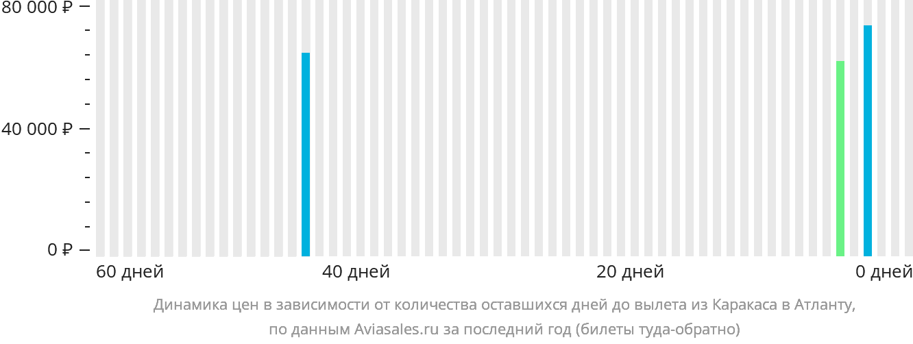 Динамика цен в зависимости от количества оставшихся дней до вылета из Каракаса в Атланту