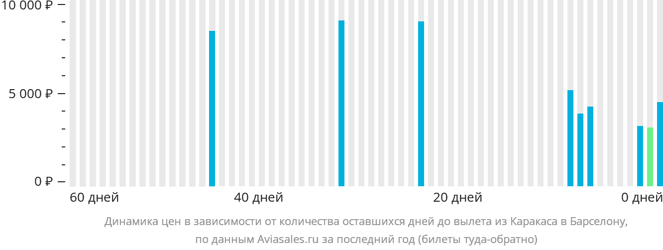 Динамика цен в зависимости от количества оставшихся дней до вылета из Каракаса в Барселону