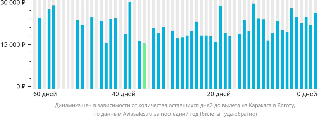 Динамика цен в зависимости от количества оставшихся дней до вылета из Каракаса в Боготу