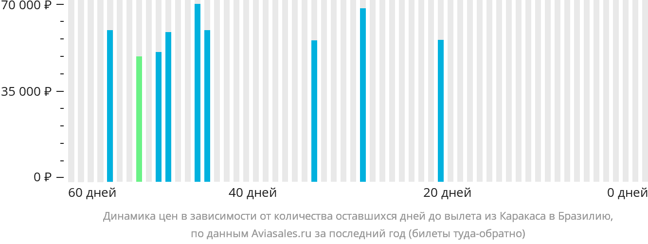 Динамика цен в зависимости от количества оставшихся дней до вылета из Каракаса в Бразилию