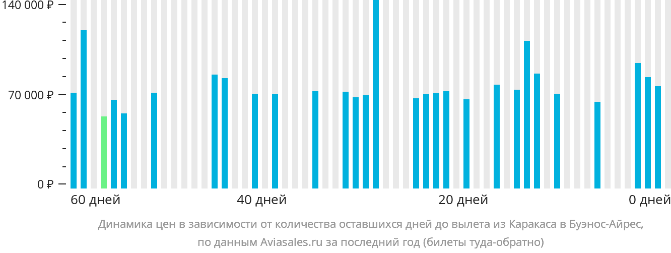Динамика цен в зависимости от количества оставшихся дней до вылета из Каракаса в Буэнос-Айрес