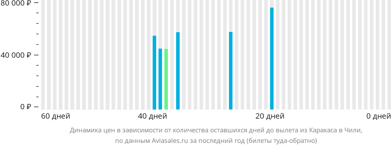 Динамика цен в зависимости от количества оставшихся дней до вылета из Каракаса в Чили