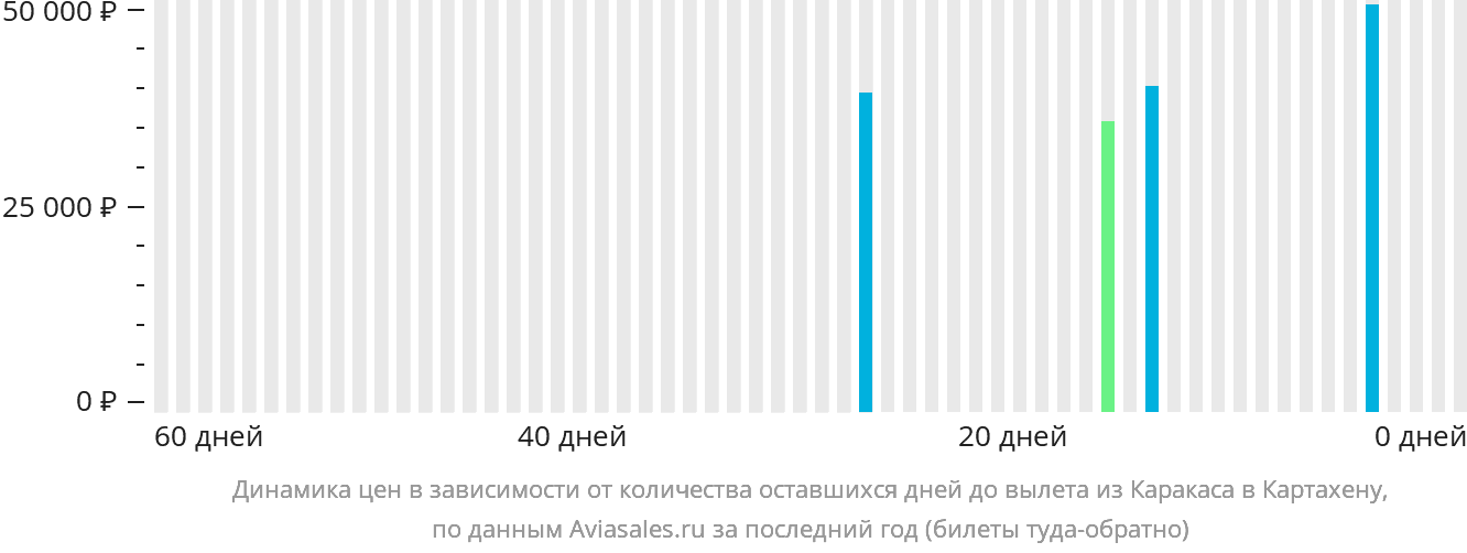 Динамика цен в зависимости от количества оставшихся дней до вылета из Каракаса в Картахену