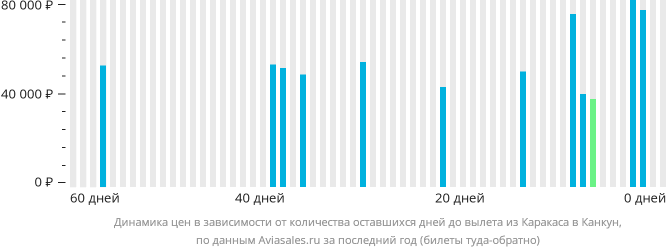 Динамика цен в зависимости от количества оставшихся дней до вылета из Каракаса в Канкун