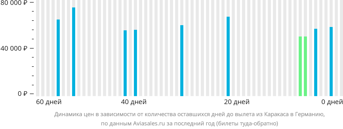 Динамика цен в зависимости от количества оставшихся дней до вылета из Каракаса в Германию