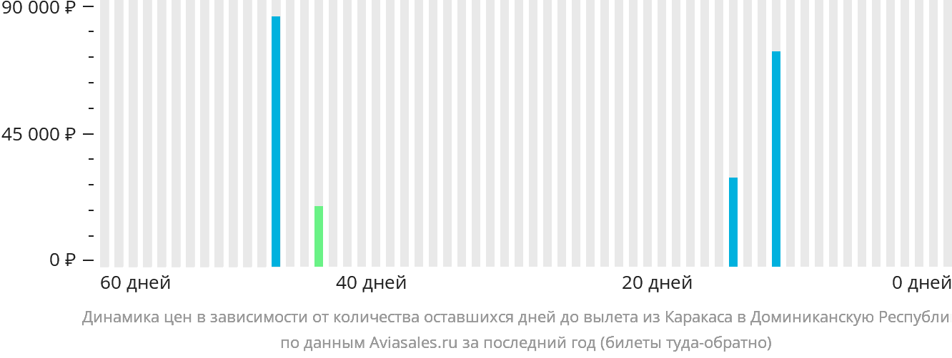 Динамика цен в зависимости от количества оставшихся дней до вылета из Каракаса в Доминиканскую Республику