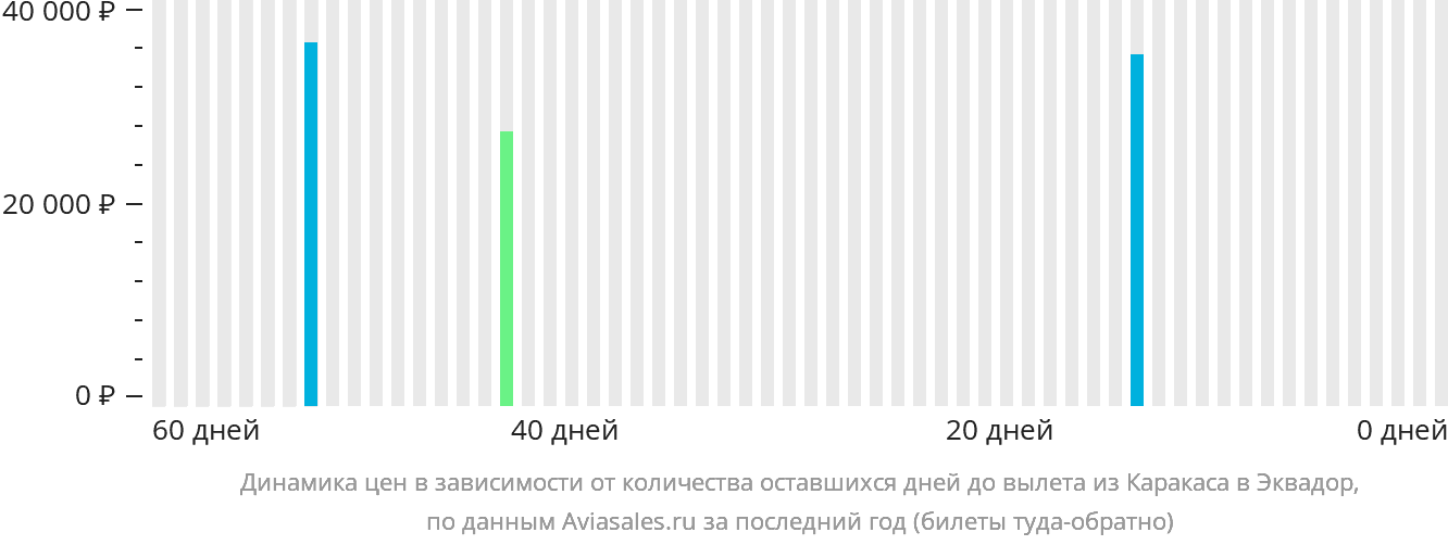 Динамика цен в зависимости от количества оставшихся дней до вылета из Каракаса в Эквадор