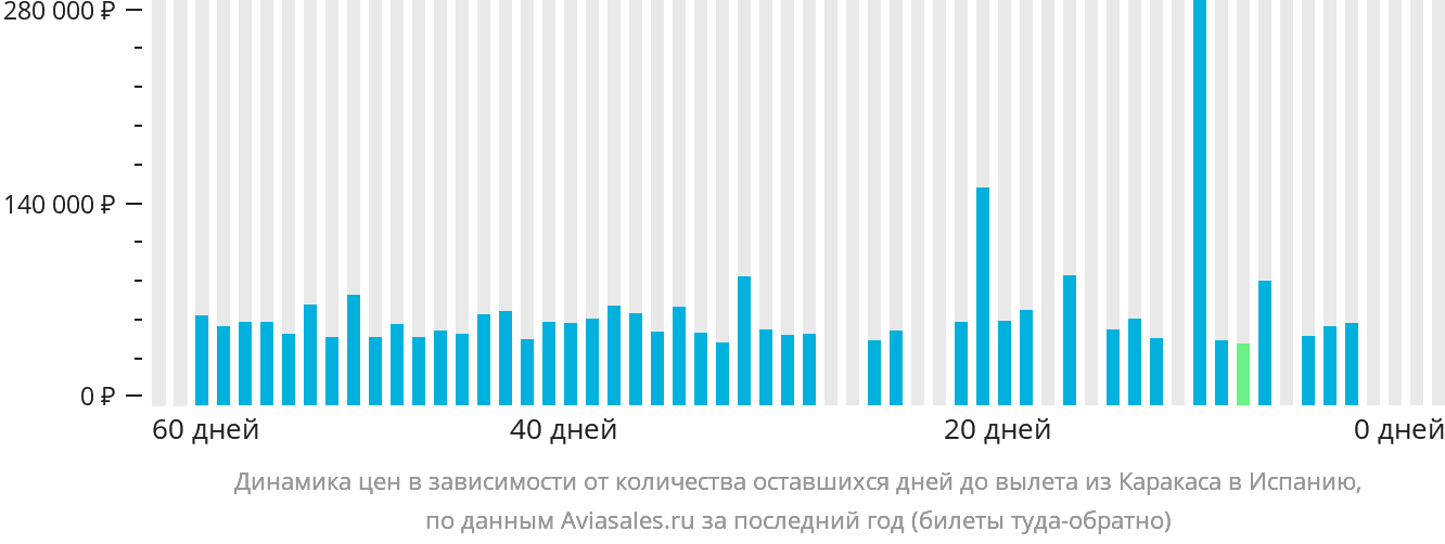 Динамика цен в зависимости от количества оставшихся дней до вылета из Каракаса в Испанию
