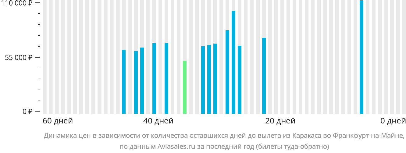 Динамика цен в зависимости от количества оставшихся дней до вылета из Каракаса во Франкфурт-на-Майне