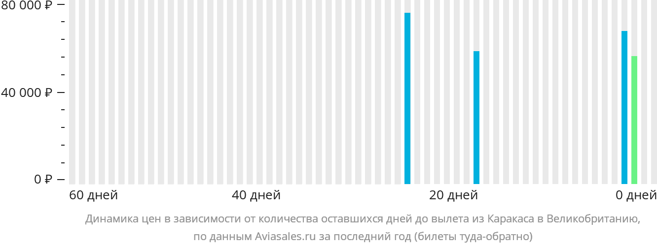 Динамика цен в зависимости от количества оставшихся дней до вылета из Каракаса в Великобританию