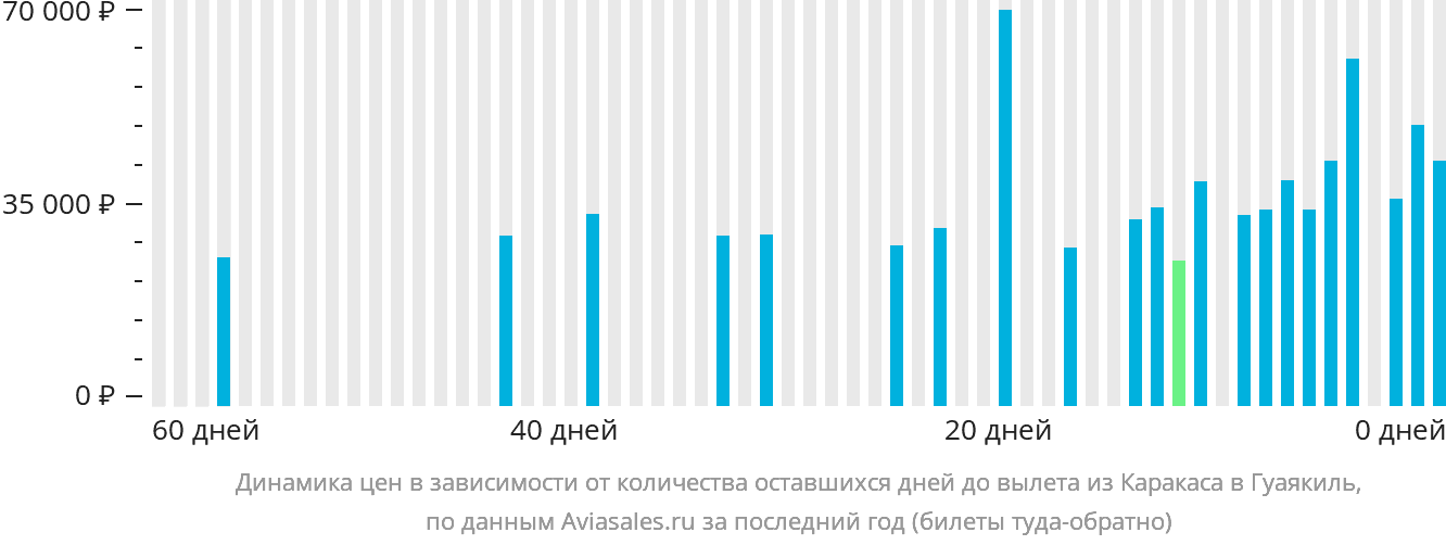 Динамика цен в зависимости от количества оставшихся дней до вылета из Каракаса в Гуаякиль