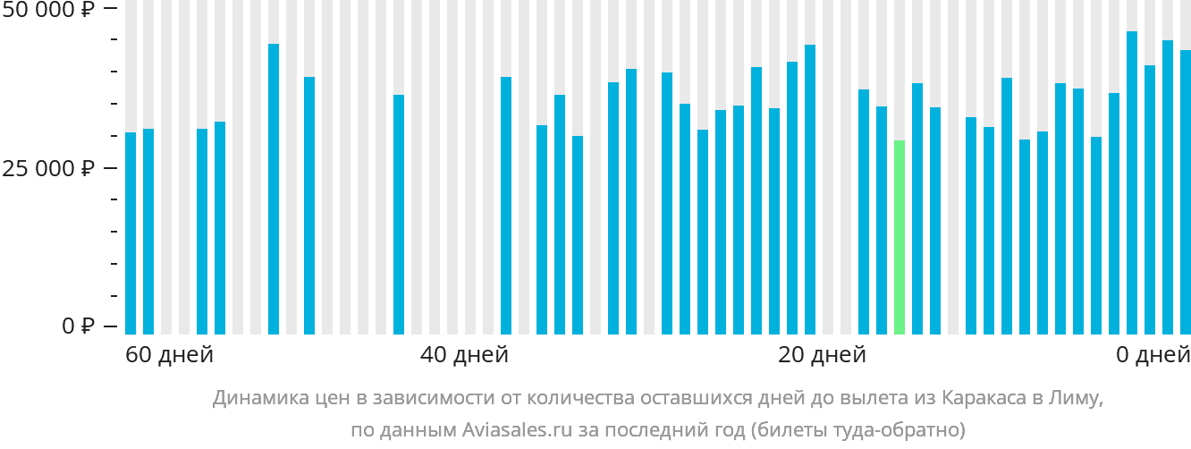 Динамика цен в зависимости от количества оставшихся дней до вылета из Каракаса в Лиму
