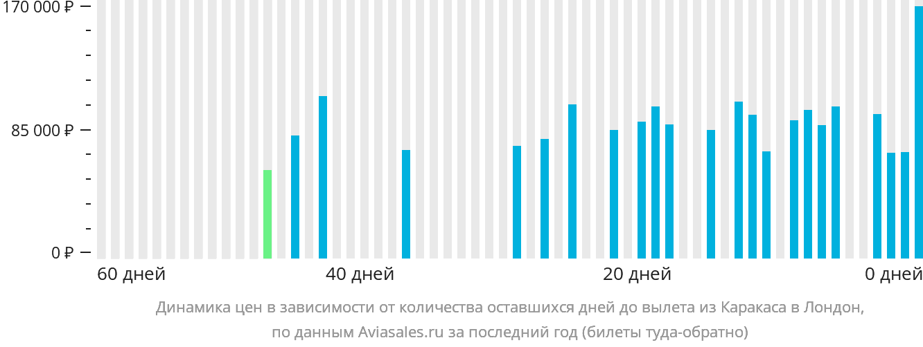 Динамика цен в зависимости от количества оставшихся дней до вылета из Каракаса в Лондон