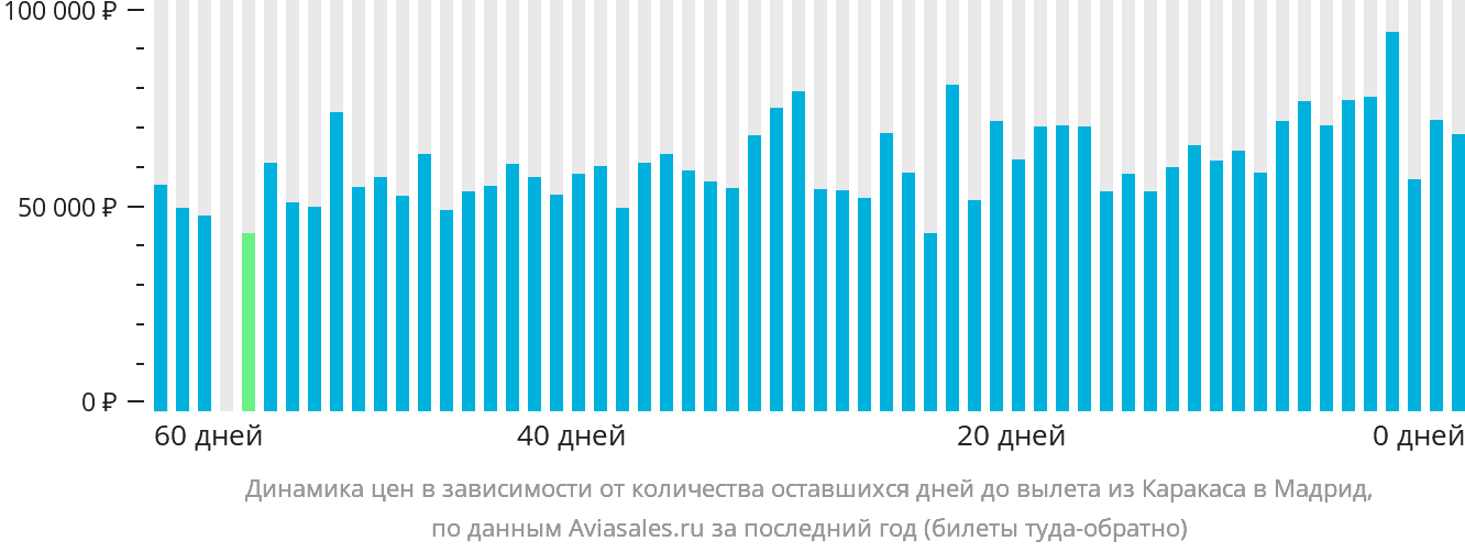 Динамика цен в зависимости от количества оставшихся дней до вылета из Каракаса в Мадрид