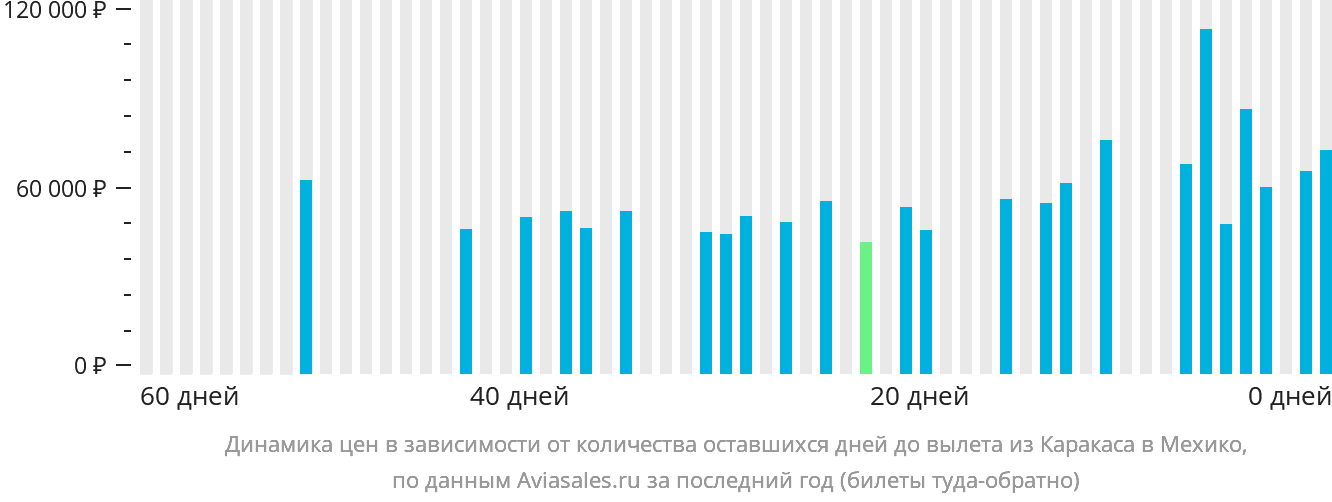Динамика цен в зависимости от количества оставшихся дней до вылета из Каракаса в Мехико