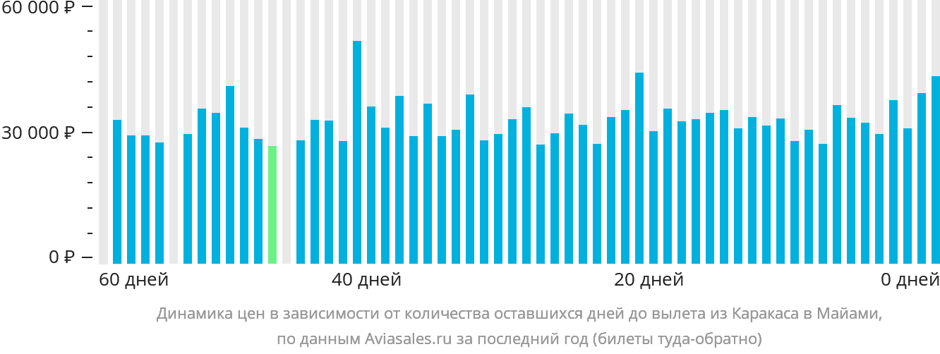 Динамика цен в зависимости от количества оставшихся дней до вылета из Каракаса в Майами