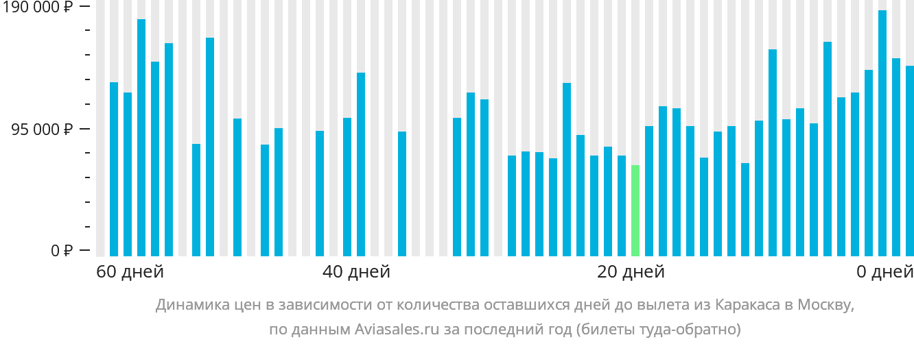 Динамика цен в зависимости от количества оставшихся дней до вылета из Каракаса в Москву