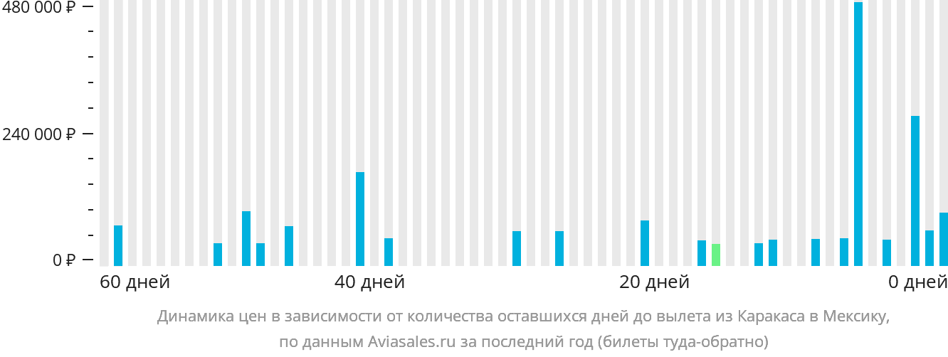 Динамика цен в зависимости от количества оставшихся дней до вылета из Каракаса в Мексику