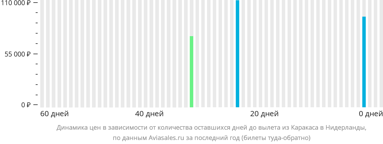 Динамика цен в зависимости от количества оставшихся дней до вылета из Каракаса в Нидерланды