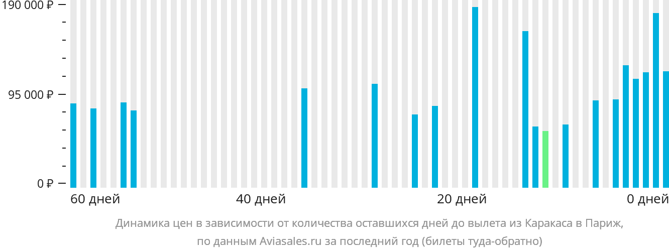 Динамика цен в зависимости от количества оставшихся дней до вылета из Каракаса в Париж