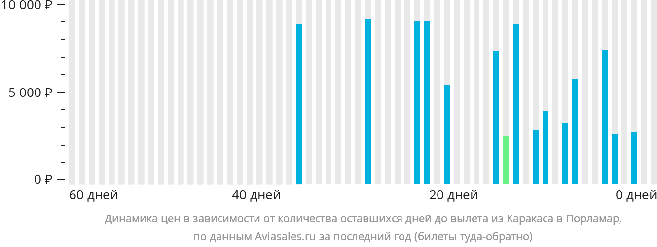 Динамика цен в зависимости от количества оставшихся дней до вылета из Каракаса в Порламар