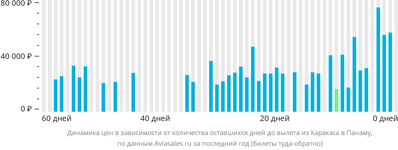 Динамика цен в зависимости от количества оставшихся дней до вылета из Каракаса в Панаму