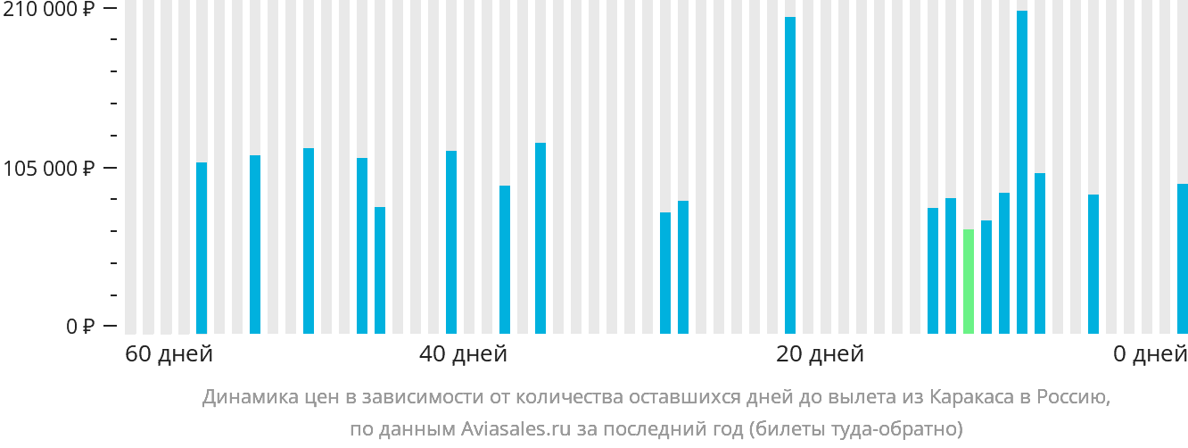 Динамика цен в зависимости от количества оставшихся дней до вылета из Каракаса в Россию