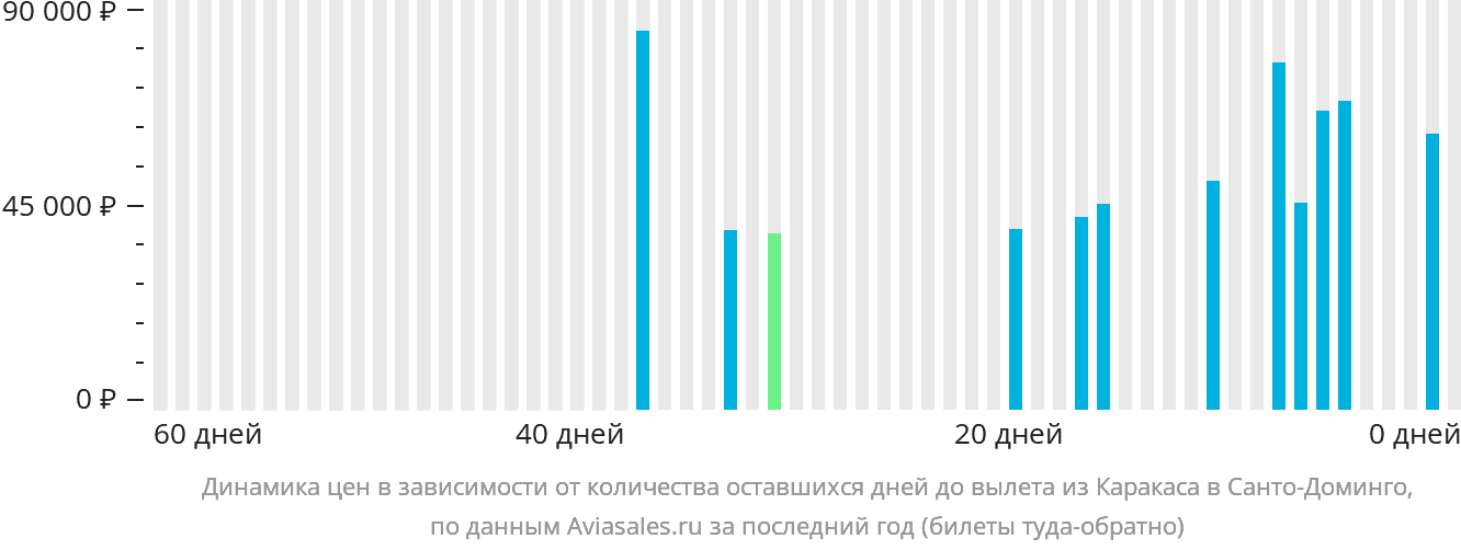 Динамика цен в зависимости от количества оставшихся дней до вылета из Каракаса в Санто-Доминго