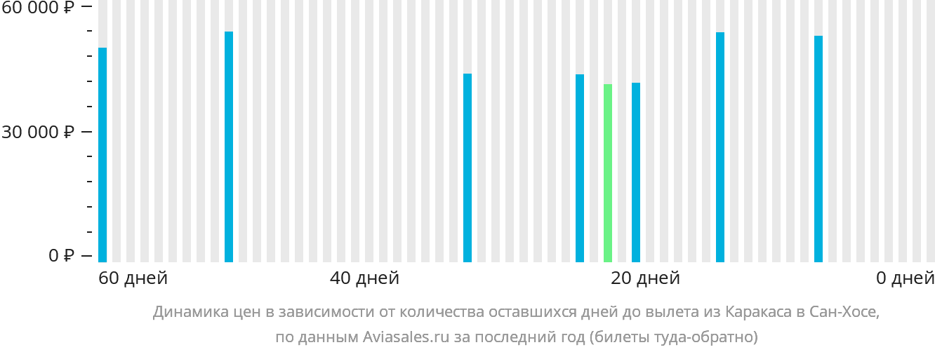 Динамика цен в зависимости от количества оставшихся дней до вылета из Каракаса в Сан-Хосе