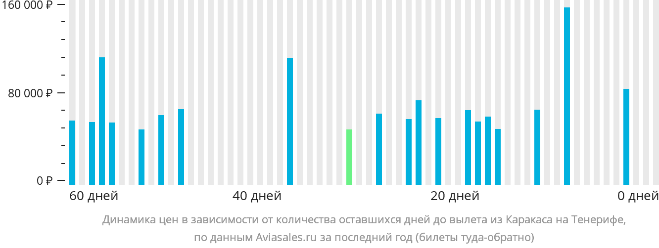 Динамика цен в зависимости от количества оставшихся дней до вылета из Каракаса на Тенерифе