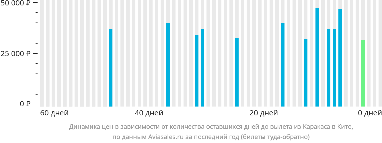 Динамика цен в зависимости от количества оставшихся дней до вылета из Каракаса в Кито