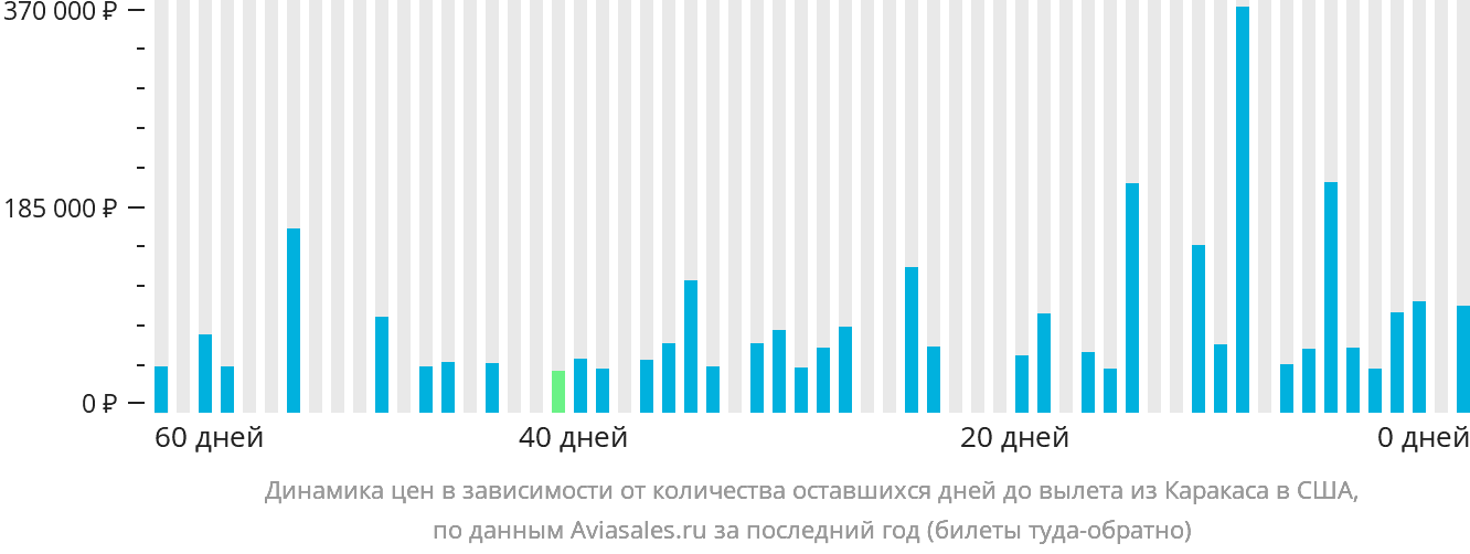 Динамика цен в зависимости от количества оставшихся дней до вылета из Каракаса в США