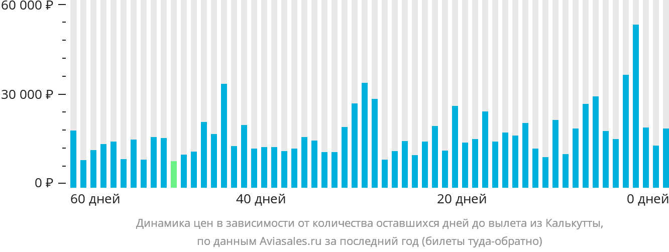 Динамика цен в зависимости от количества оставшихся дней до вылета из Калькутты