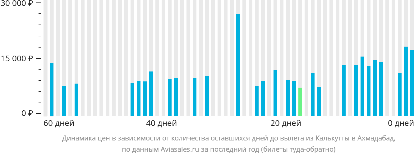 Динамика цен в зависимости от количества оставшихся дней до вылета из Калькутты в Ахмадабад