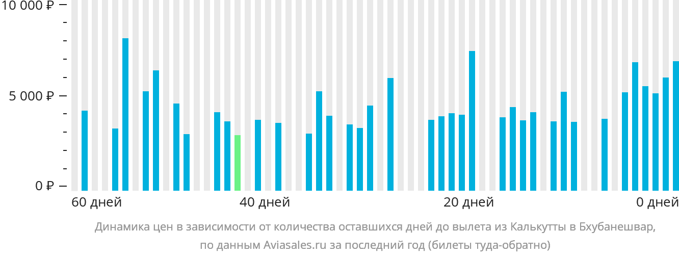 Динамика цен в зависимости от количества оставшихся дней до вылета из Калькутты в Бхубанешвар